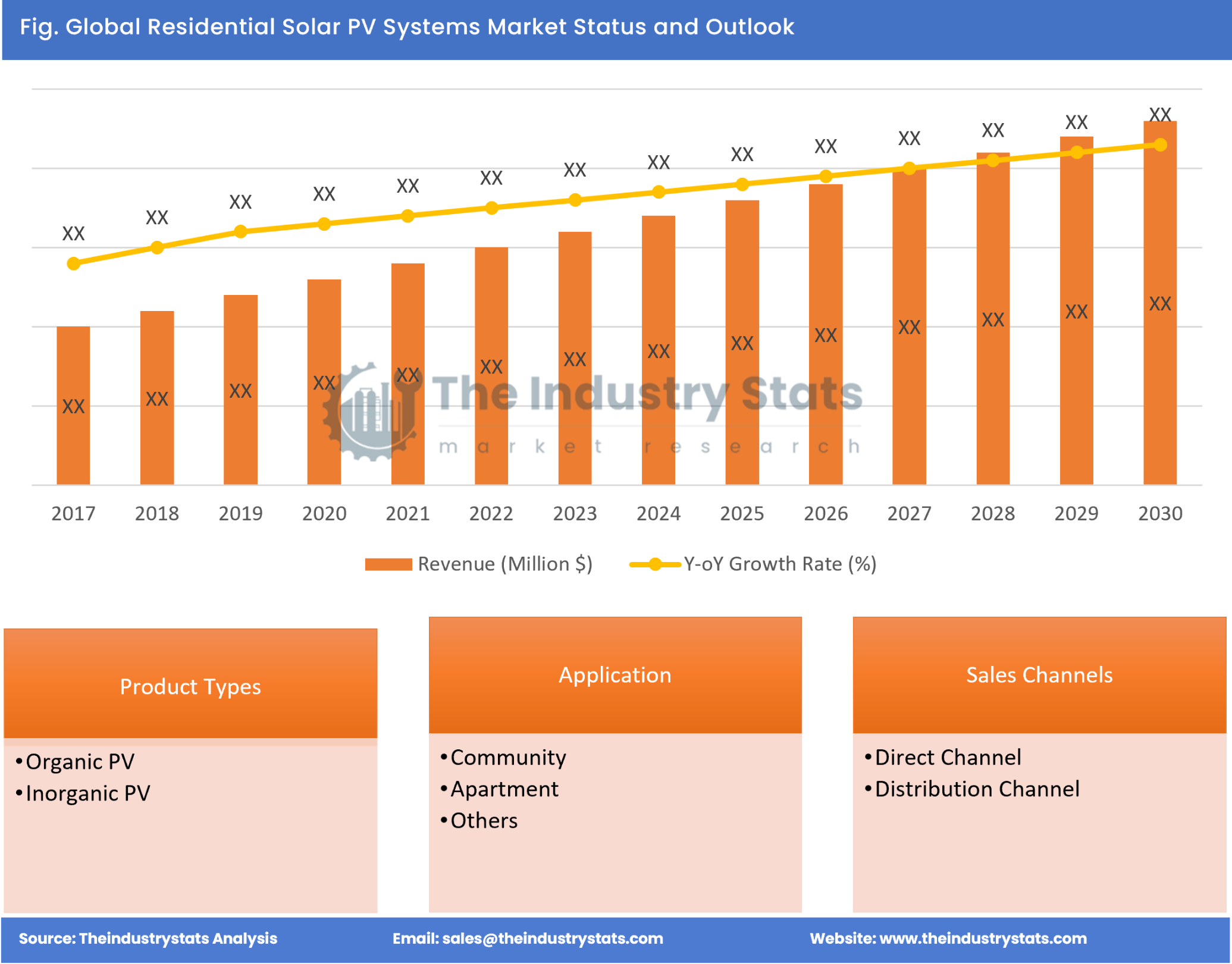 Residential Solar PV Systems Status & Outlook